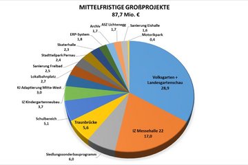 Grafik Rechnungsabschluss 2023