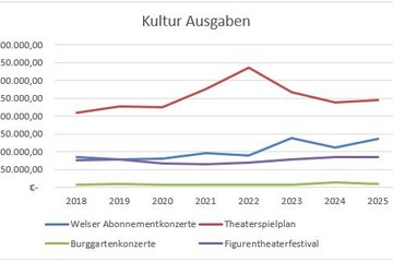 Kultur-Ausgaben