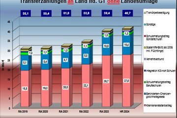 Grafik Rechnungsabschluss 2023