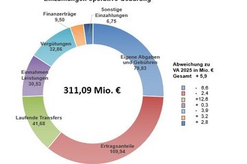 Grafik Einzahlungen operative Gebarung