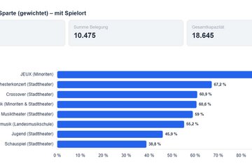 Auslastung nach Sparten