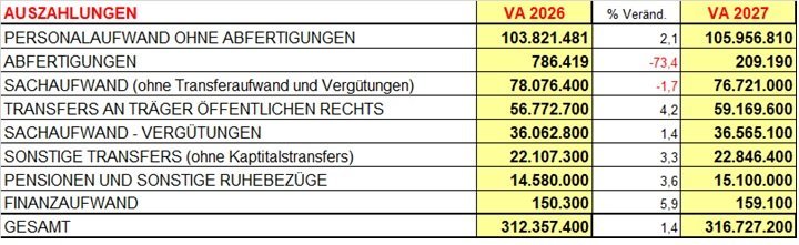 Auszahlungen operative Gebarung
