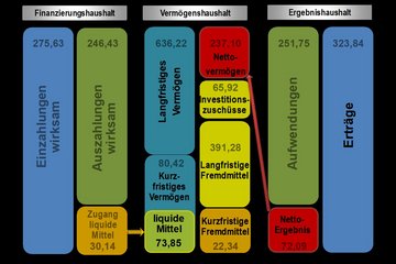 Rechnungsabschluss 2022