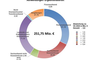 Rechnungsabschluss 2022