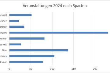 Veranstaltungen 2024 nach Sparten