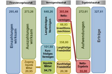 Grafik Rechnungsabschluss 2023