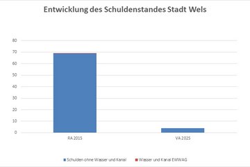 PK Doppelbudget 2024 2025 Grafik Schuldenstand