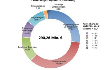 Grafik Rechnungsabschluss 2023