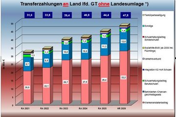 Grafik Transferzahlungen an Land OÖ
