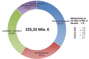 Auszahlungen operative Gebarung