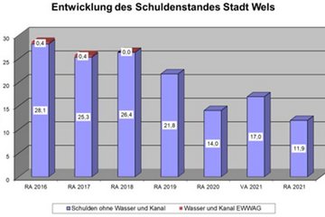 Entwicklung des Schuldenstandes