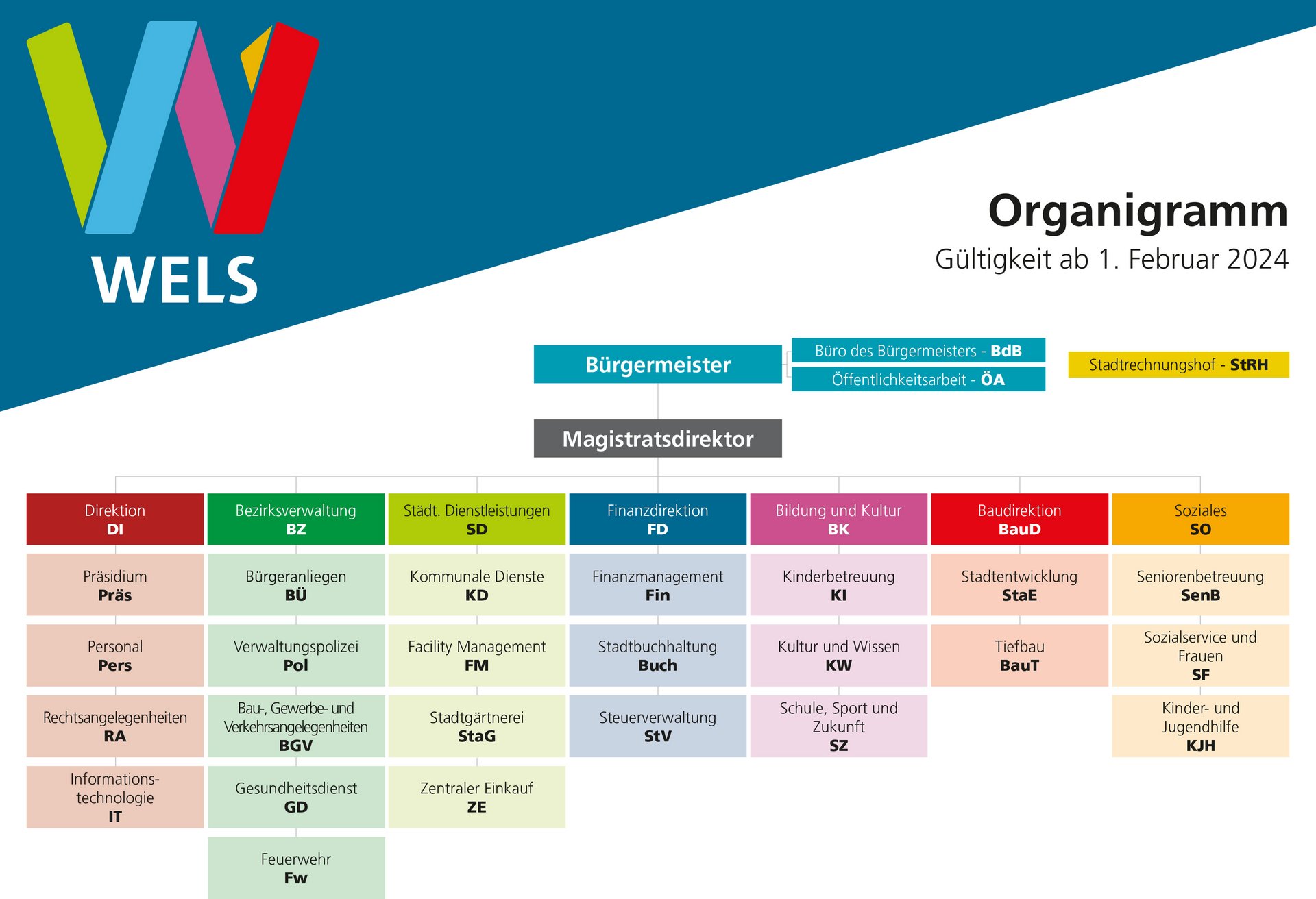 Organigramm der Aufbauorganisation der Stadt Wels, Stand: 1. Februar 2024