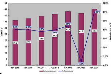Entwicklung Kommunalsteuer