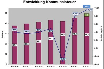 Rechnungsabschluss 2022