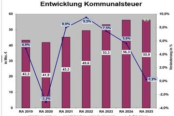 Grafik Entwicklung Kommunalsteuer