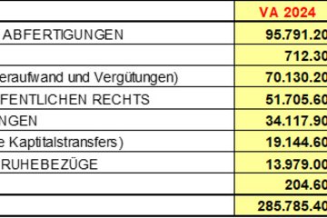 PK Doppelbudget 2024 2025 Grafik Auszahlungen operative Gebarung