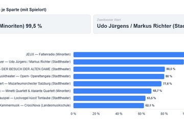 Top-Veranstaltung je Sparte