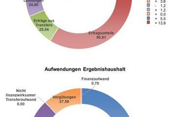 Erträge und Aufwendungen Ergebnishaushalt