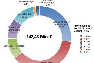 Einzahlungen operative Gebarung