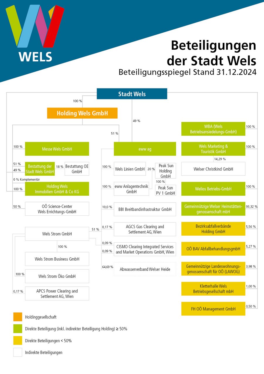 Beteiligungsbericht 2025