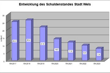 Grafik Rechnungsabschluss 2023