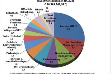 Grafik Investitionsausgaben Rechnungsabschluss 2025