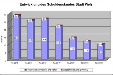 Rechnungsabschluss 2022