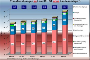 Rechnungsabschluss 2022