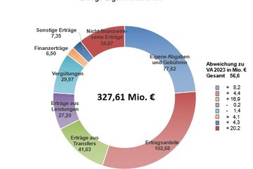Grafik Rechnungsabschluss 2023