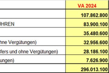 PK Doppelbudget 2024 2025 Grafik Einzahlungen operative Gebarung