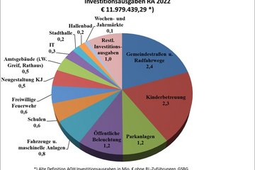 Rechnungsabschluss 2022