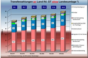 Transferzahlungen an das Land OÖ