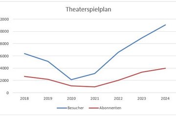 Besucherzahlen Theaterspielplan