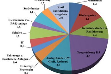 Größte Investitionen 2021