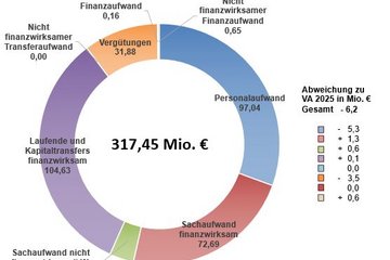 Grafik Aufwendungen Ergebnishaushalt