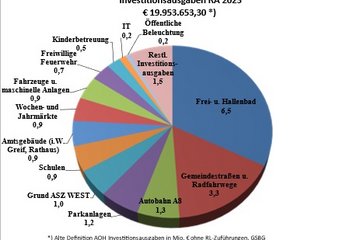 Grafik Rechnungsabschluss 2023