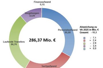 Grafik Auszahlungen operative Gebarung