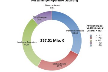 Grafik Rechnungsabschluss 2023