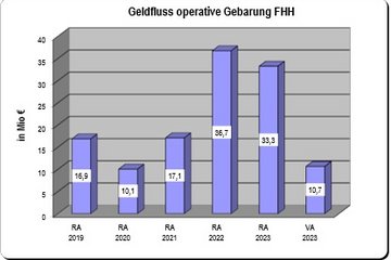 Grafik Rechnungsabschluss 2023