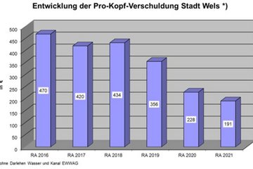 Entwicklung Pro-Kopf-Verschuldung