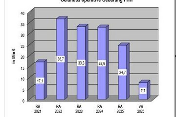 Grafik Geldfluss operative Gebarung