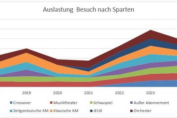 Auslastung Besuch nach Sparten