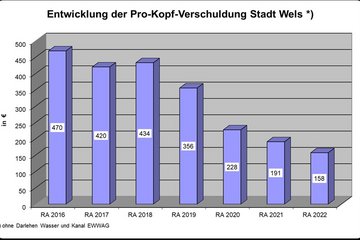 Rechnungsabschluss 2022