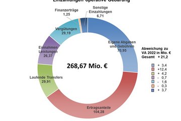 Rechnungsabschluss 2022