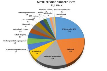 Rechnungsabschluss 2022