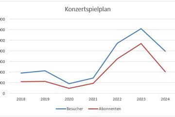 Besucherzahlen Konzertspielplan