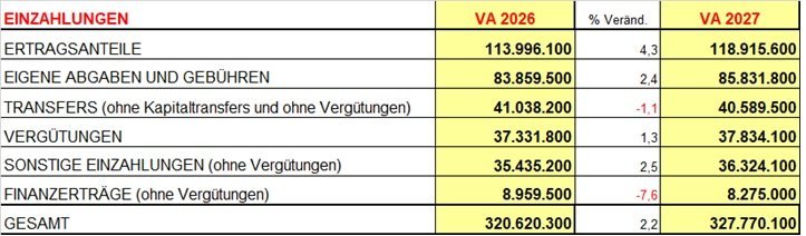 Einzahlungen operative Gebarung