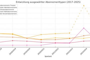 Entwicklung ausgewählter Abonnementtypen