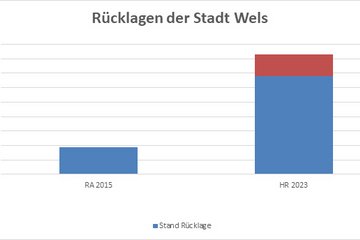 PK Doppelbudget 2024 2025 Grafik Rücklagen