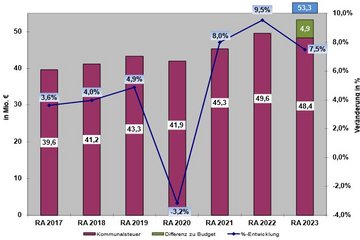 Grafik Rechnungsabschluss 2023